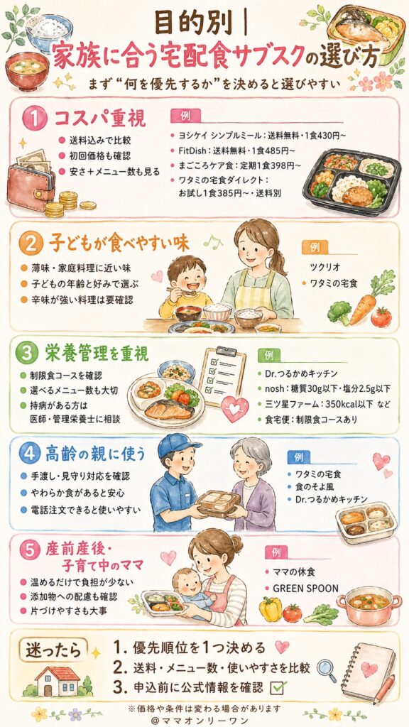 目的別|家族の状況に合う宅配食サブスクの選び方