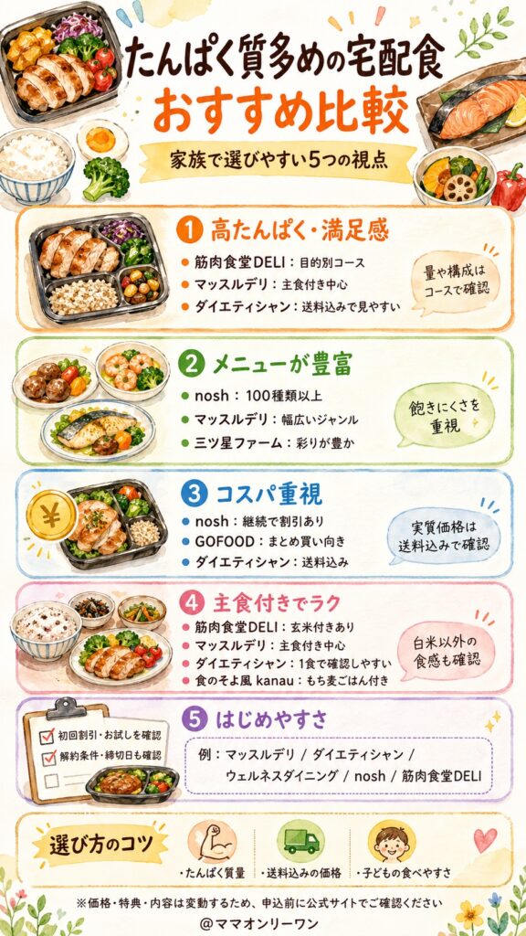 【一覧比較】家族で食べられるたんぱく質多めのおすすめ宅配食