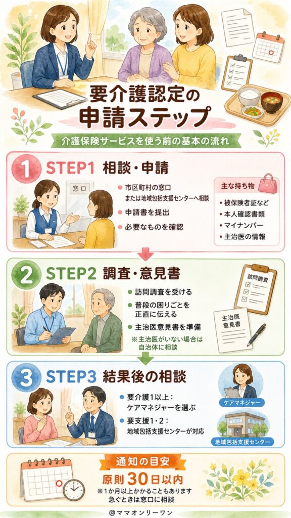 介護保険を使うために必要な「要介護認定」の申請ステップ