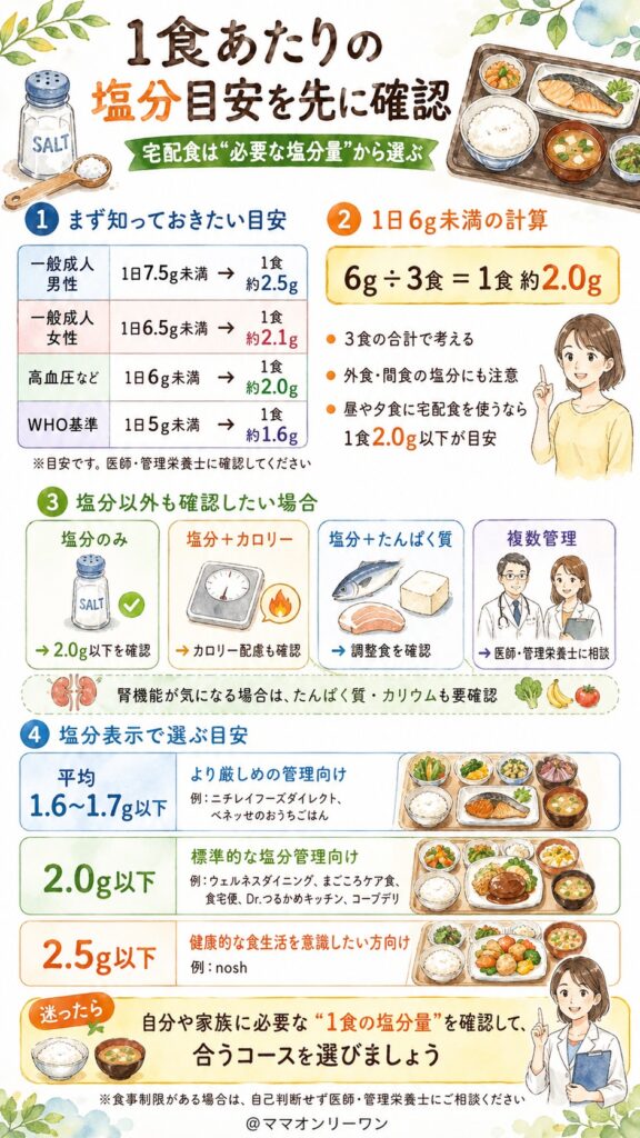 宅配食を選ぶ前に、まず「1食あたりの塩分の目安」を頭に入れておく