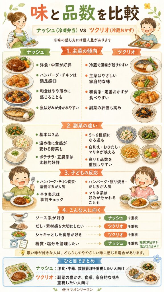 ナッシュとツクリオ 味と品数：食卓に出したとき家族はどう感じるか