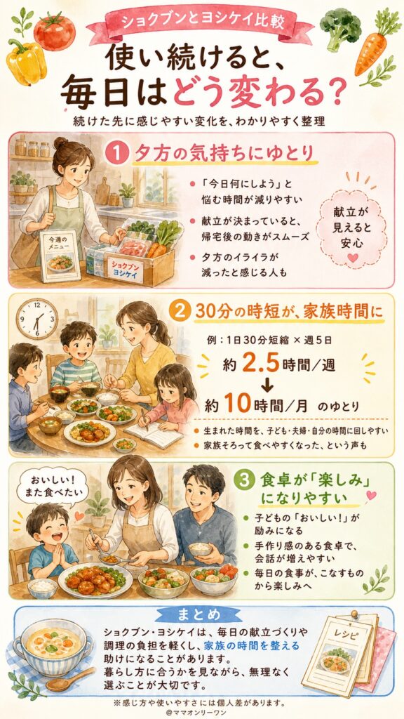 ショクブンとヨシケイ 使い続けると毎日がどう変わるか