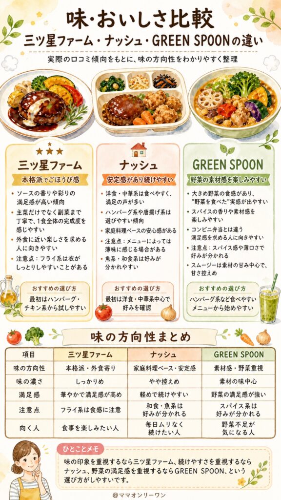三ツ星ファーム・ナッシュ・GREEN SPOON 【味・おいしさ比較】実際に食べて分かった3サービスの違い