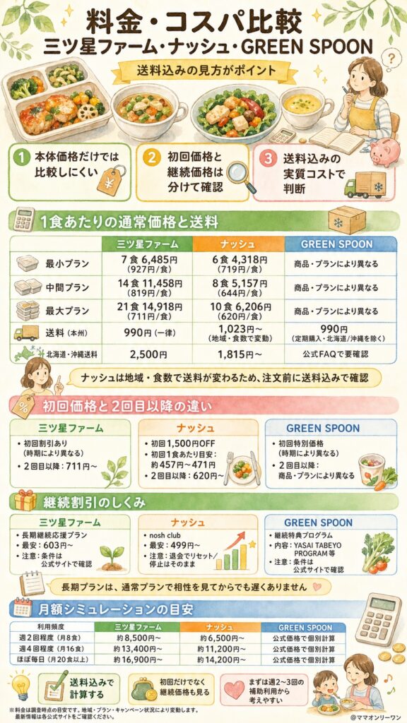 三ツ星ファーム・ナッシュ・GREEN SPOON 【料金・コスパ比較】ぶっちゃけいくらかかるのか。3サービスを正直に並べた