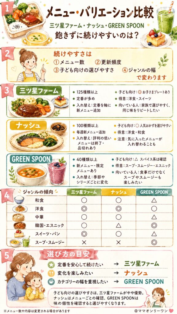 三ツ星ファーム・ナッシュ・GREEN SPOON 【メニュー・バリエーション比較】飽きずに続けられるかどうかを確認する