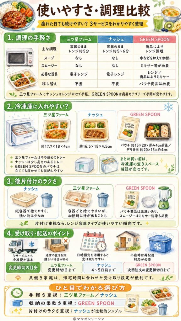 三ツ星ファーム・ナッシュ・GREEN SPOON 【使いやすさ・調理比較】疲れた日でも本当に続けられるのか
