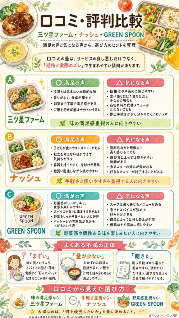 三ツ星ファーム・ナッシュ・GREEN SPOON 【口コミ・評判比較】満足している人・後悔した人に共通していたこと