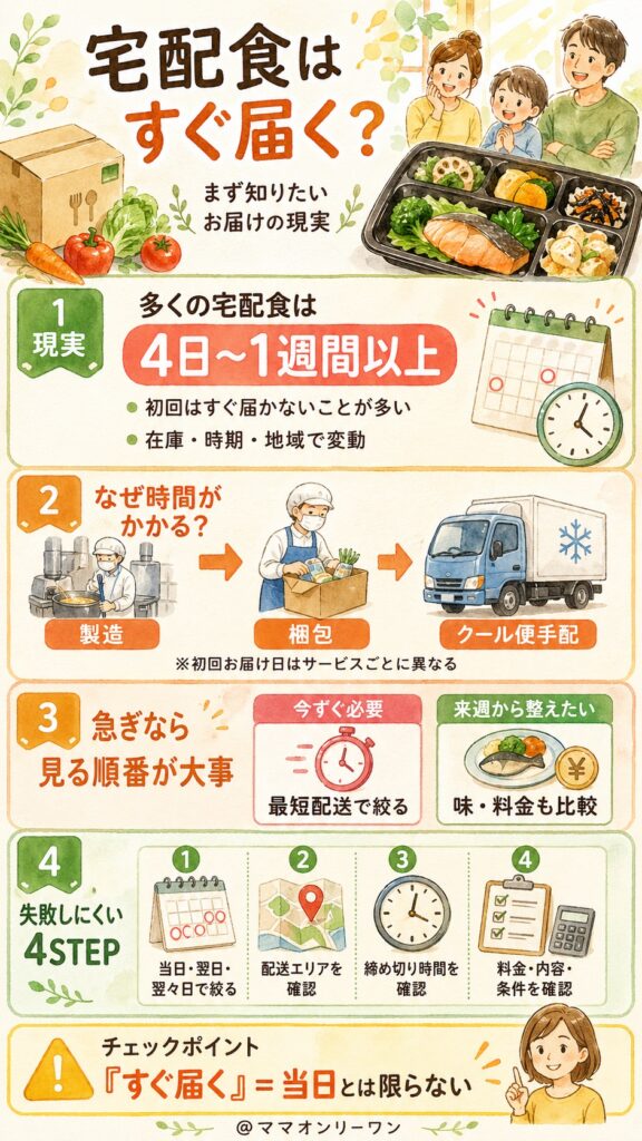 ほとんどの宅配食は「すぐ届かない」のが現実