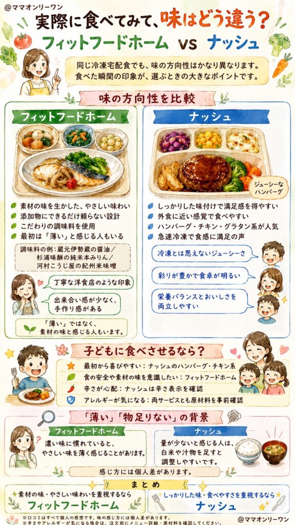 フィットフードホームとナッシュ 実際に食べてみて、味はどう違うのかのまとめ