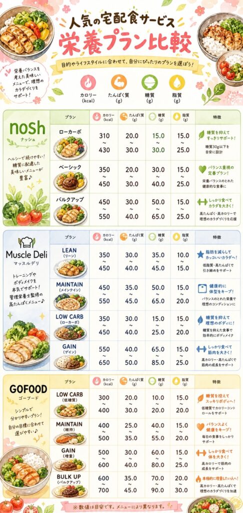 筋肉食堂DELIとマッスルデリ 【栄養・プランの比較】目的がズレたままだと、続けても結果が出にくい