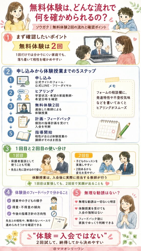 ソウガク 無料体験は、どんな流れで何を確かめられるの?