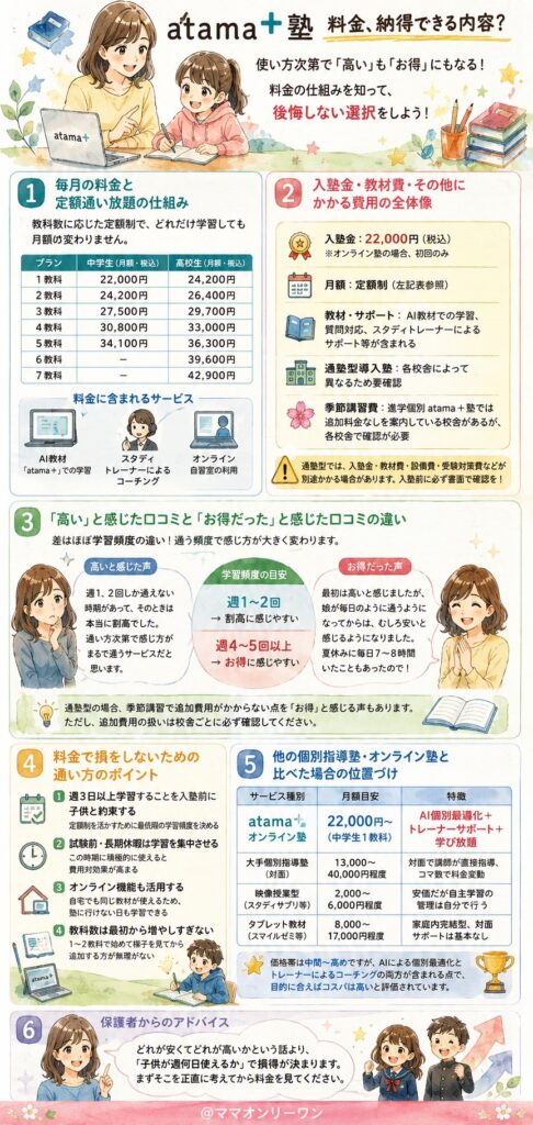 atama＋塾の料金、納得できる内容？