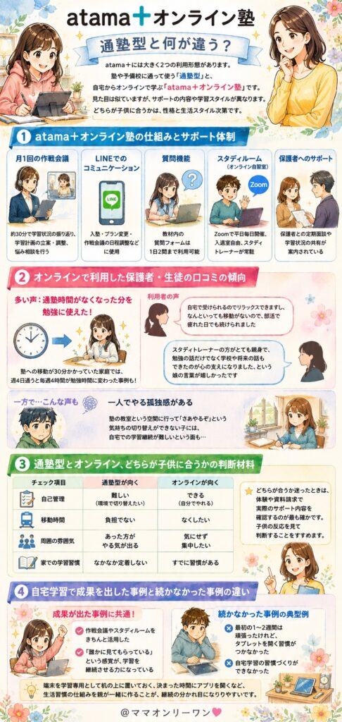atama＋オンライン塾は通塾型と何が違う？