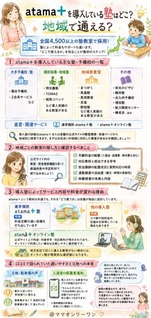 atama＋を導入している塾はどこ？地域で通える？