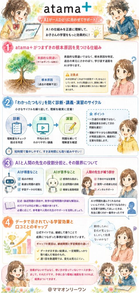 atama＋塾 AIで勉強って本当に効果がある？仕組みを正直に見る