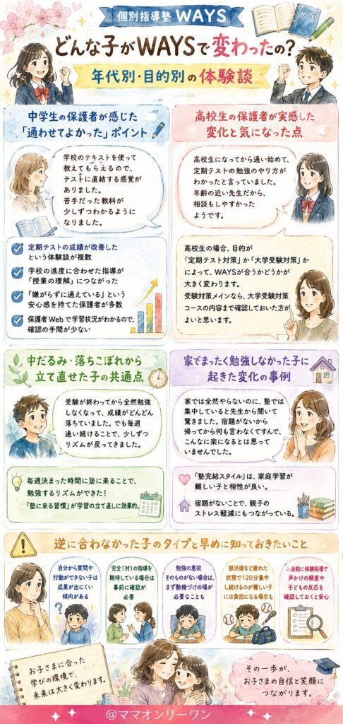 個別指導塾WAYS どんな子がWAYSで変わったの？年代別・目的別の体験談