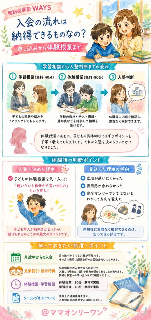 個別指導塾WAYS 入会の流れは納得できるものなの？申し込みから体験授業まで