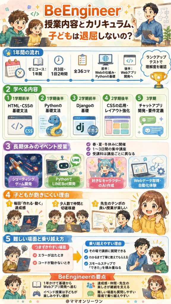 BeEngineer(ビーエンジニア)授業内容とカリキュラム、子どもは退屈しないの？