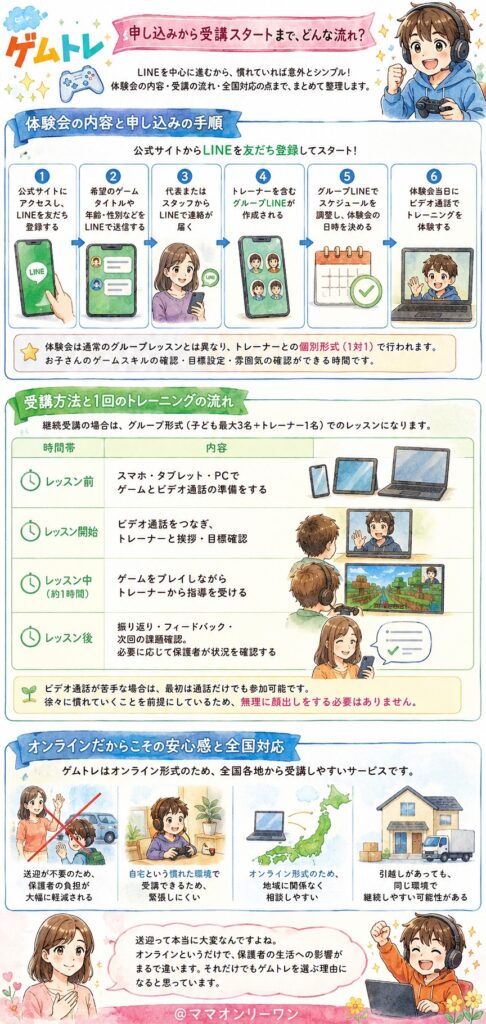 ゲムトレ 申し込みから受講スタートまで、どんな流れ?