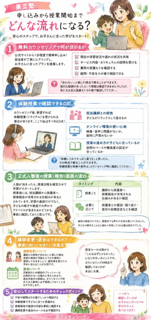 巣立塾 申し込みから授業開始まで、どんな流れになる？