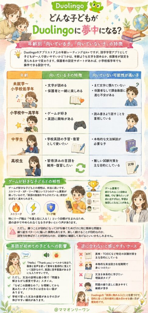 どんな子どもがDuolingoに夢中になる？