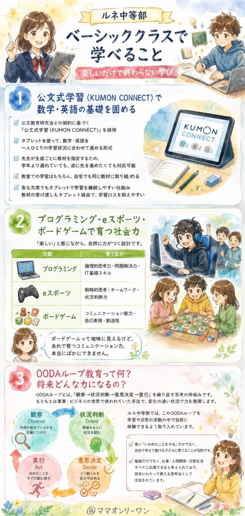 ルネ中等部 ベーシックコースでは何を学べるの？