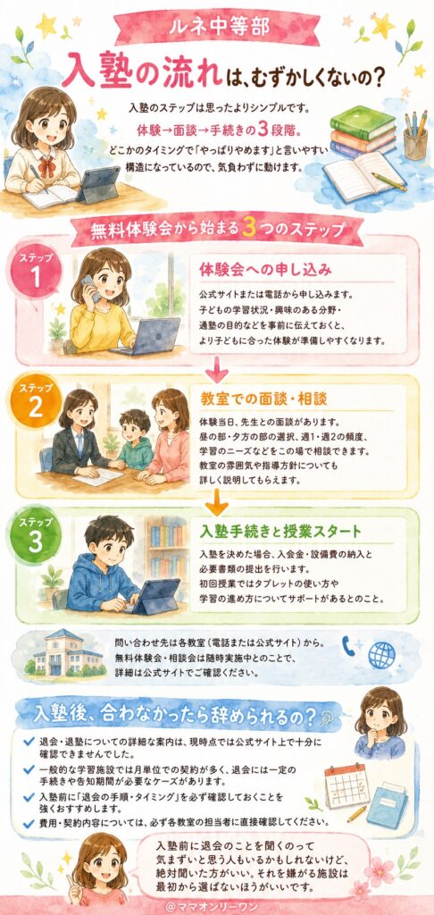 ルネ中等部 入塾の流れは、むずかしくないの？