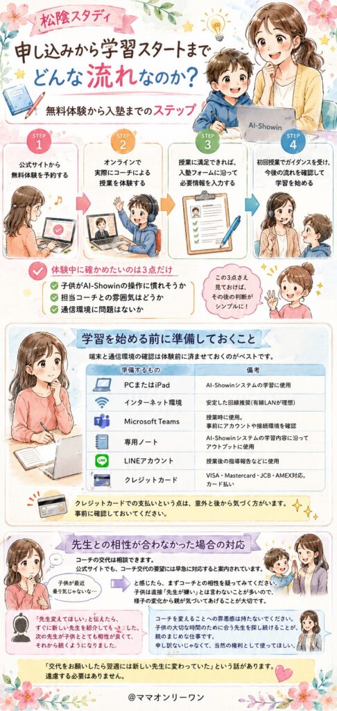 松陰スタディ 申し込みから学習スタートまでどんな流れなのか?