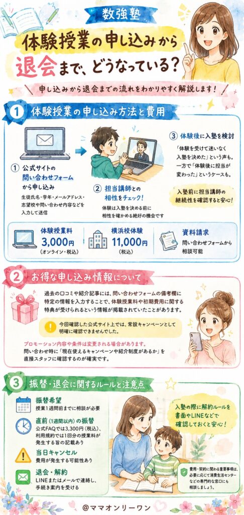 体験授業の申し込みから退会まで、どうなっている？