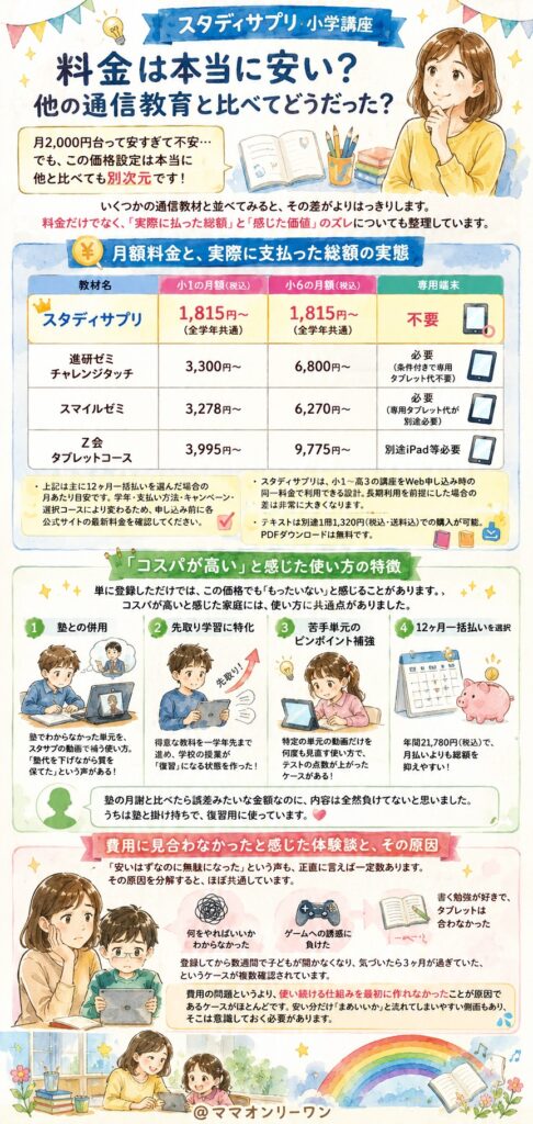 スタディサプリ小学講座 料金は本当に安い?他の通信教育と比べてどうだった?