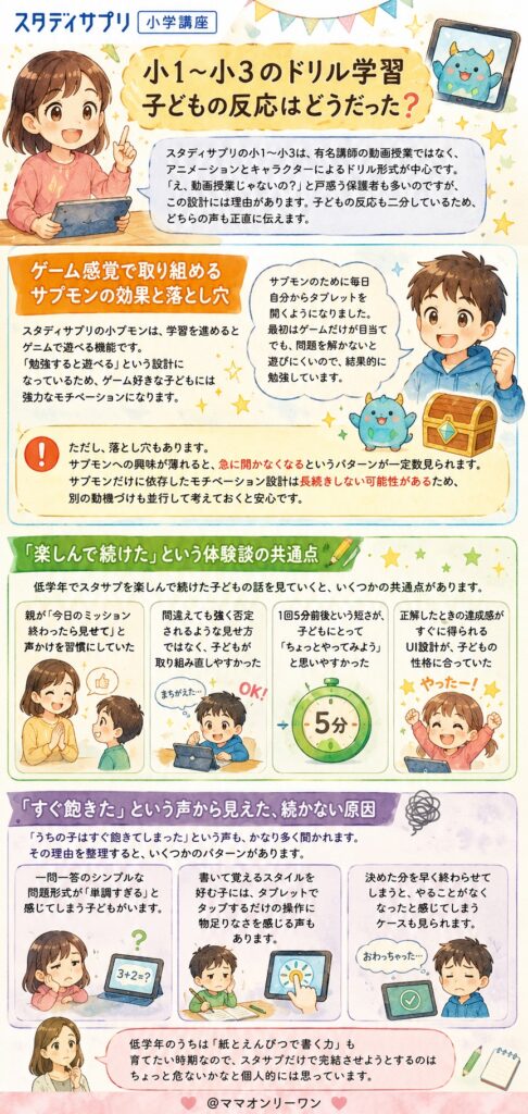 スタディサプリ小学講座 小1〜小3のドリル学習、子どもの反応はどうだった?