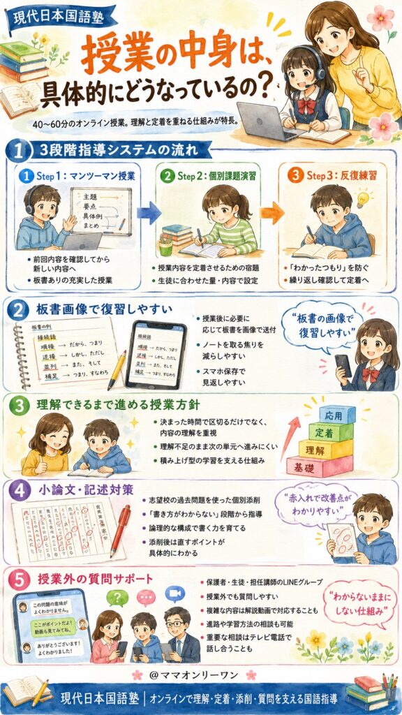 現代日本国語塾 授業の中身は、具体的にどうなっているの？