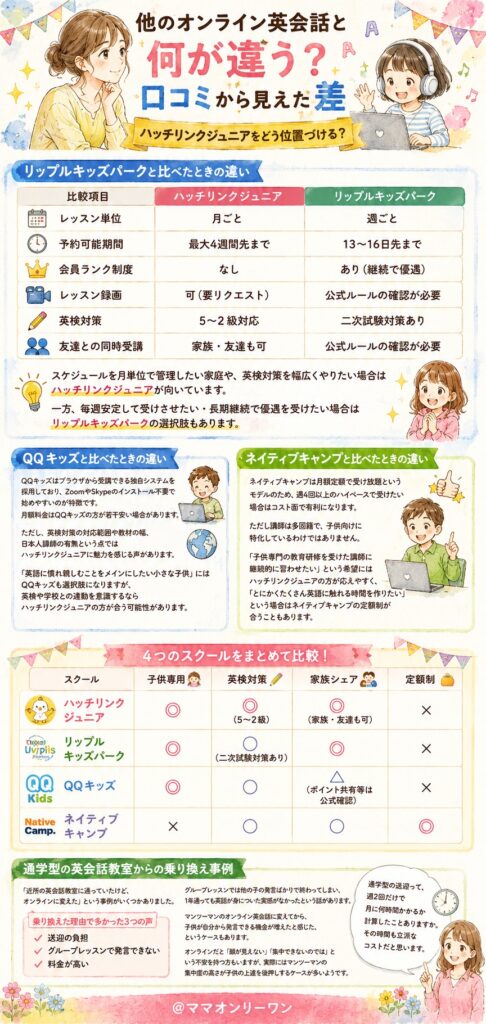 ハッチリンクジュニア 他のオンライン英会話と何が違う?口コミから見えた差