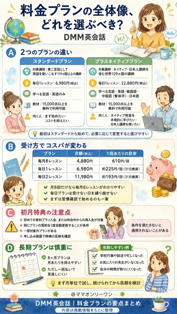 DMM英会話 料金プランの全体像、どれを選ぶべき?