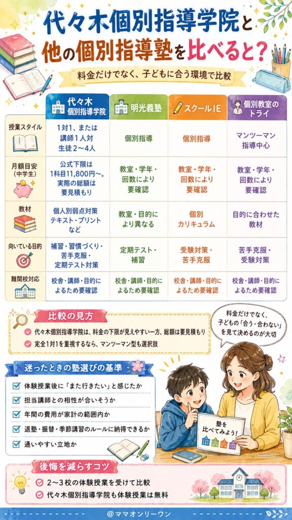 代々木個別指導学院と他の個別指導塾を比べると？