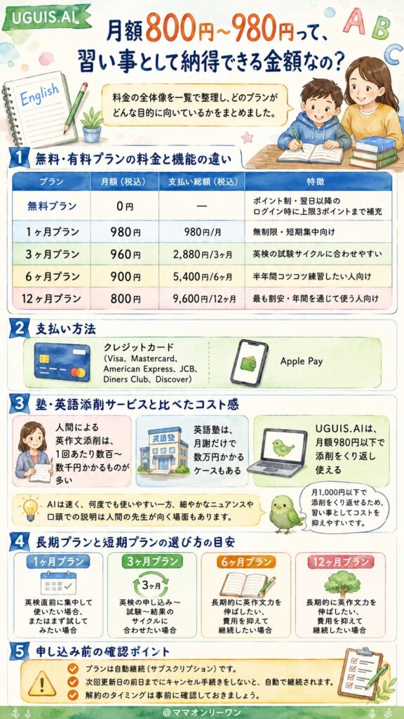 UGUIS.AI 月額800円〜980円って、習い事として納得できる金額なの?