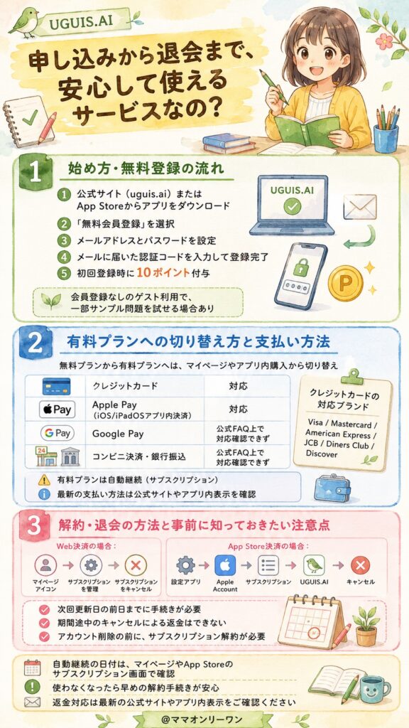 UGUIS.AI 申し込みから退会まで、安心して使えるサービスなの?