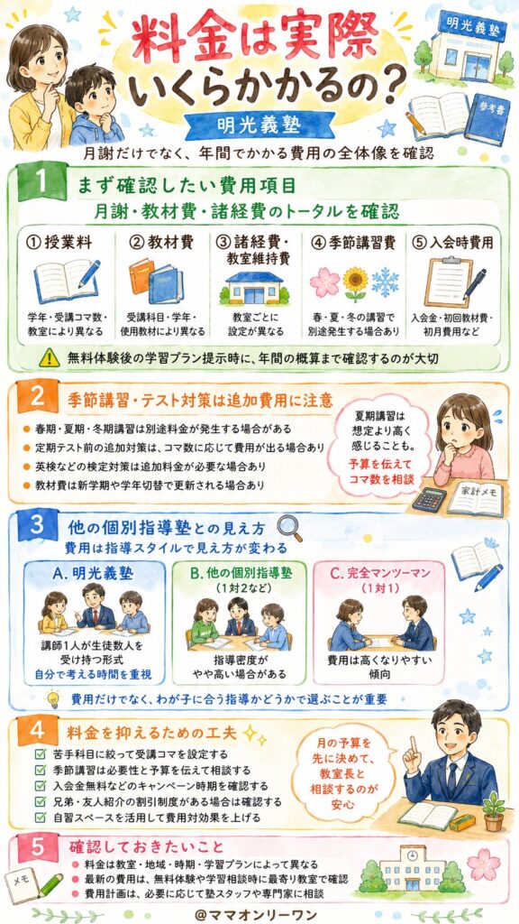 明光義塾 料金は実際いくらかかるの？