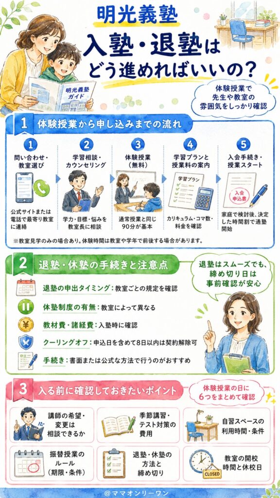 明光義塾 入塾・退塾はどう進めればいいの？