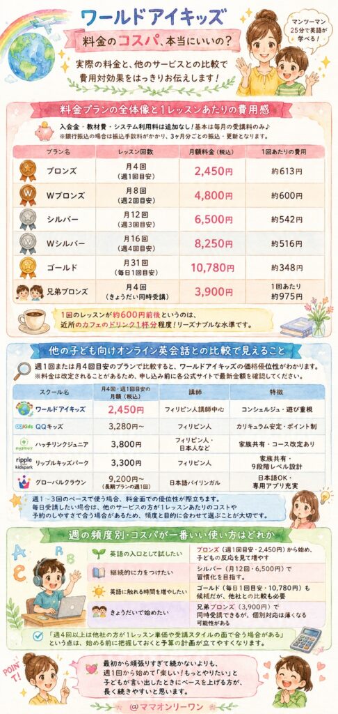 ワールドアイキッズ 料金のコスパ、本当にいいの？