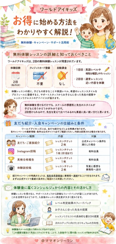 ワールドアイキッズ キャンペーンでお得になる方法はある？