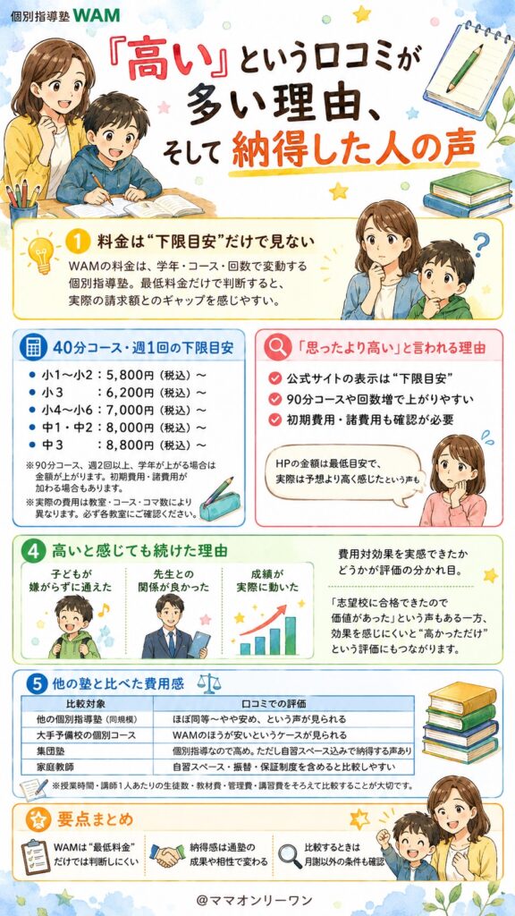 個別指導塾WAM 「高い」という口コミが多い理由、そして納得した人の声