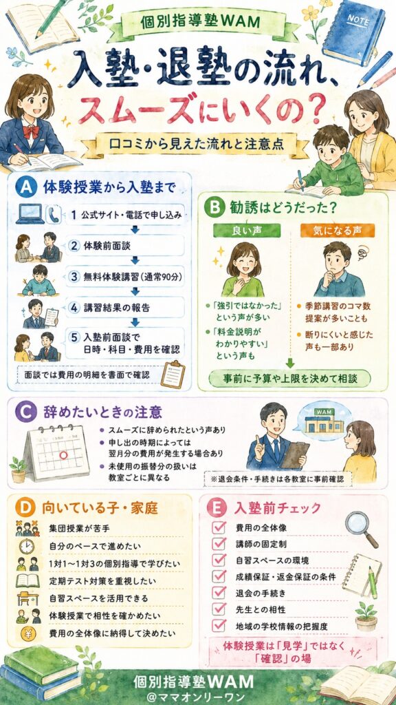 個別指導塾WAM 入塾・退塾の流れ、スムーズにいくの？