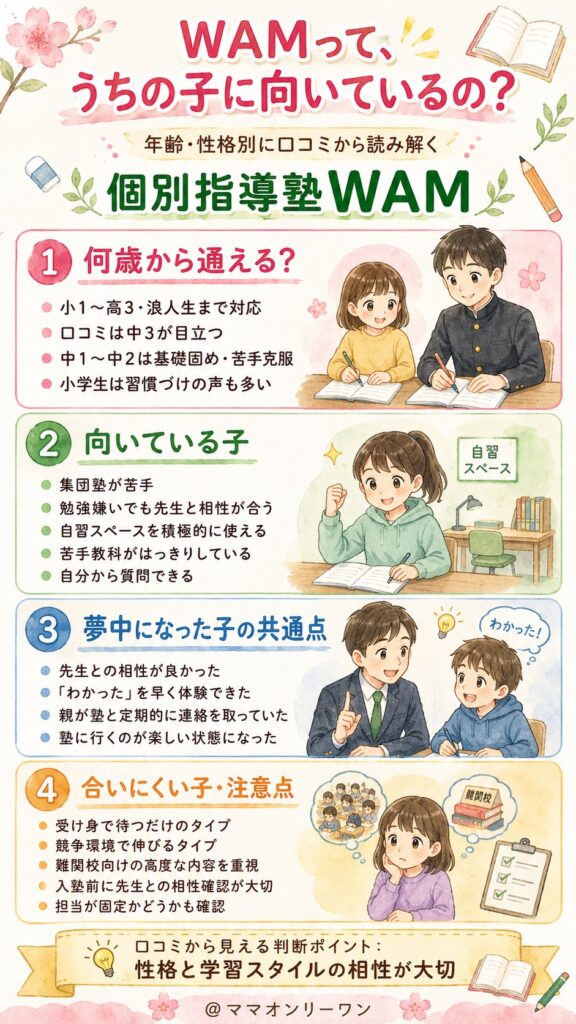 個別指導塾WAMって、うちの子に向いているの？年齢・性格別に口コミから読み解く