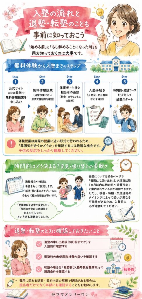 創英ゼミナール 入塾の流れと退塾・転塾のことも事前に知っておこう