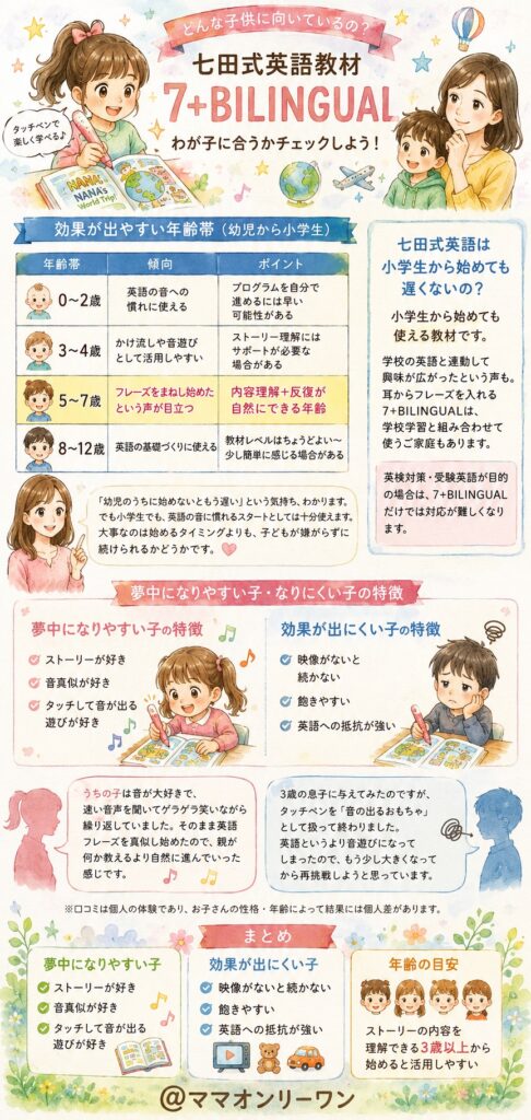 七田式英語教材7+BILINGUAL どんな子供に向いているの?