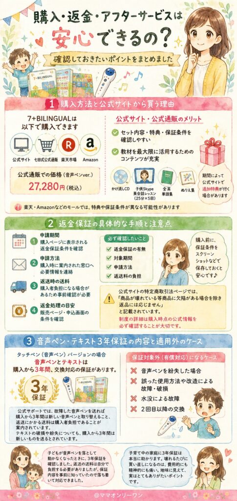 七田式英語教材7+BILINGUAL 購入・返金・アフターサービスは安心できるの?