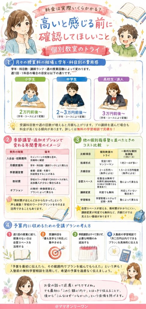 個別教室のトライ 料金は実際いくらかかる？高いと感じる前に確認してほしいこと