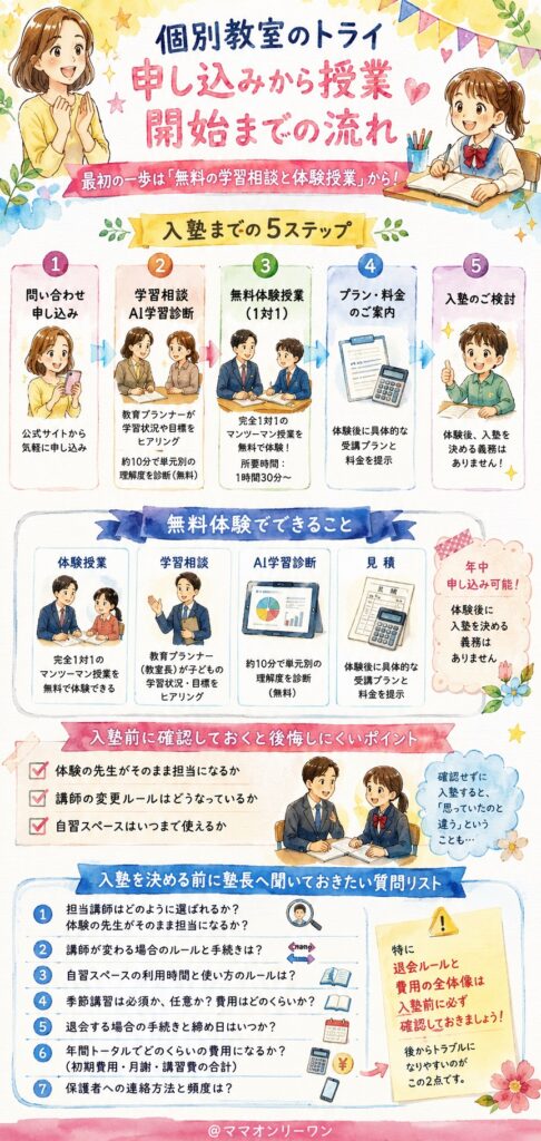 個別教室のトライ 申し込みから授業開始までの流れ