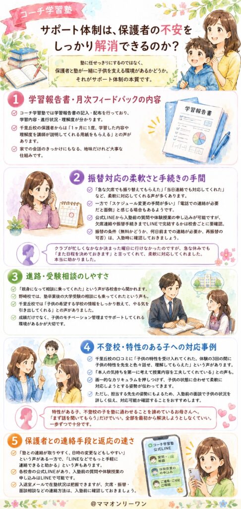 コーチ学習塾 サポート体制は、保護者の不安をしっかり解消できるのか?